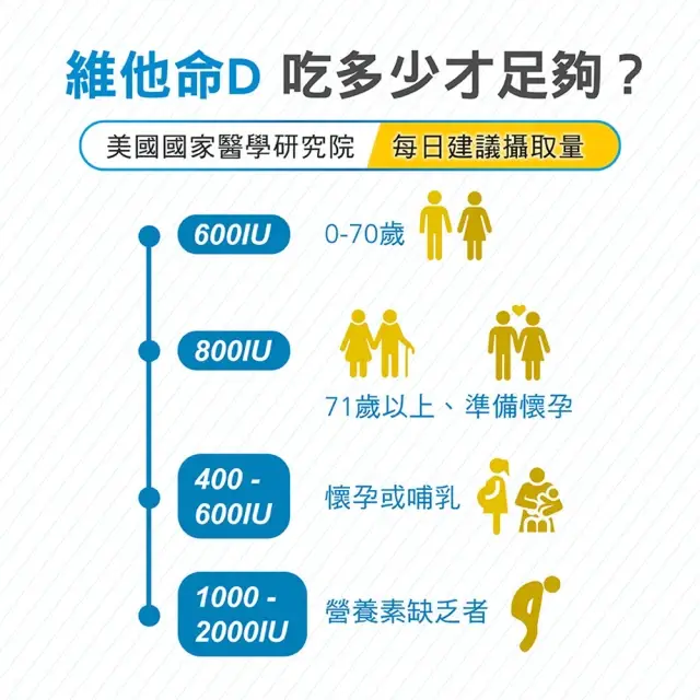 【YANNIGO 亞尼活力】維他命D3 800IU 120顆/罐 備孕維他命 陽光維生素D 迷你好吞設計 - 圖片 4
